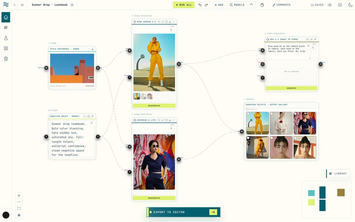 The Creative Ocean canvas in light mode, chaining image and video models into a campaign gallery