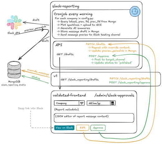 Slack Reporting